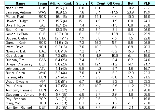 NBA Statistics