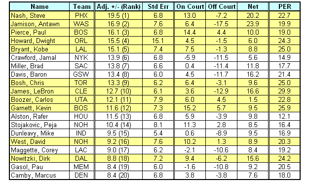 NBA Statistics