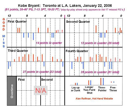 Was Kobe Bryant's famous 81-point night a case of a Hot Hand?