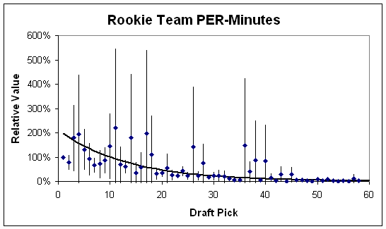 Determining win percentage from draft phase in a professional