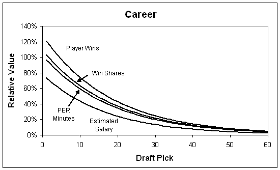 Determining win percentage from draft phase in a professional